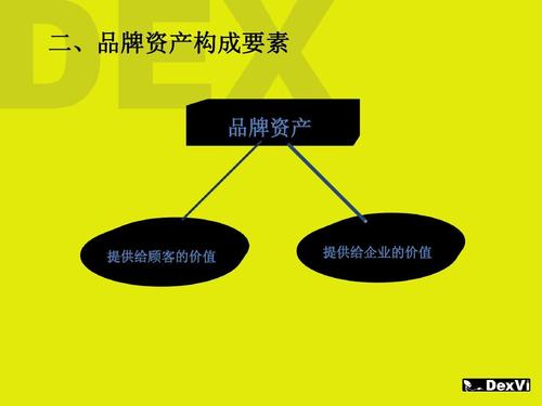 品牌学概论第三,四讲(品牌资产及其管理者)ppt